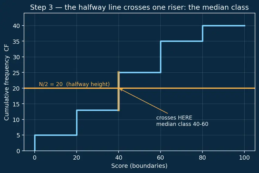 Figure — Mean, median, mode — calculation for raw and grouped data