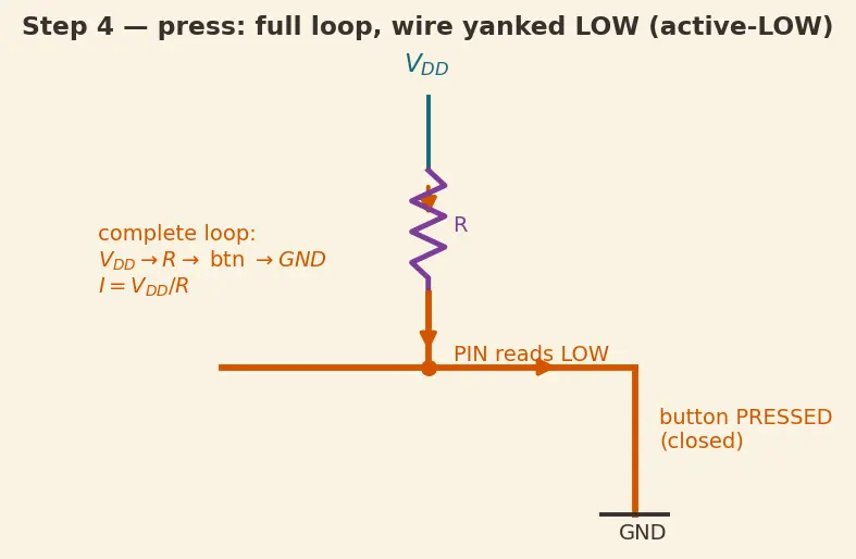 Figure — GPIO — input - output, pull-up - pull-down, interrupt on pin change