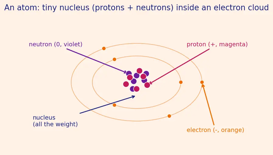 Figure — Atomic number Z, mass number A, isotopes, isobars, isotones