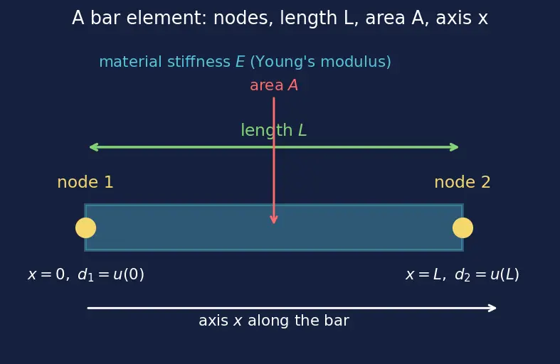 Figure — Finite element method — nodes, elements, stiffness matrix