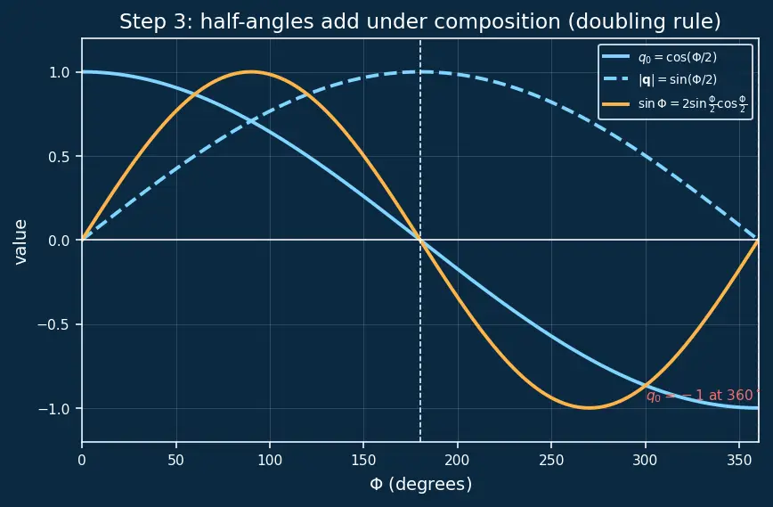 Figure — Modified Rodrigues parameters — singularity-free, compact