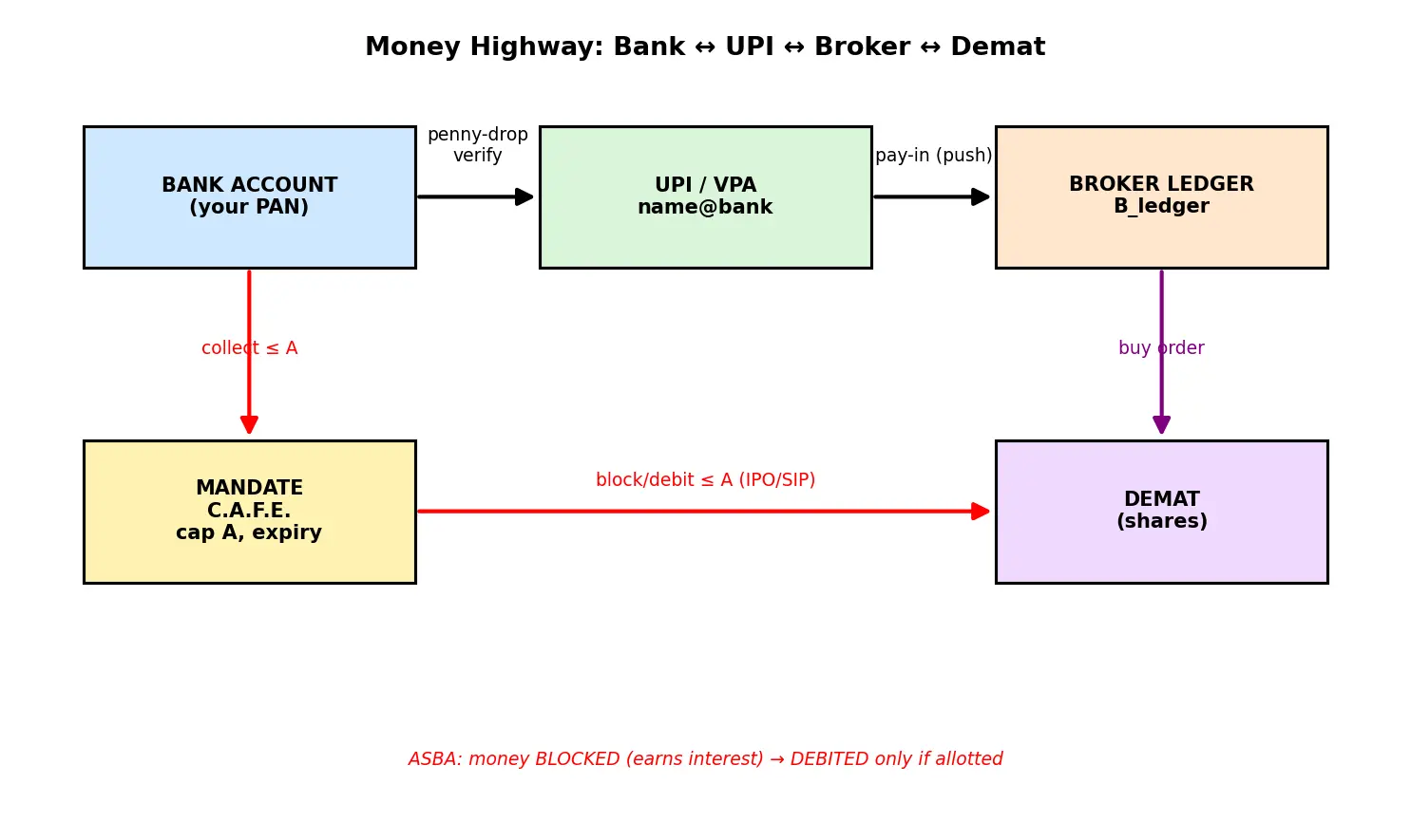 Figure — Learn about linking bank account and UPI mandates