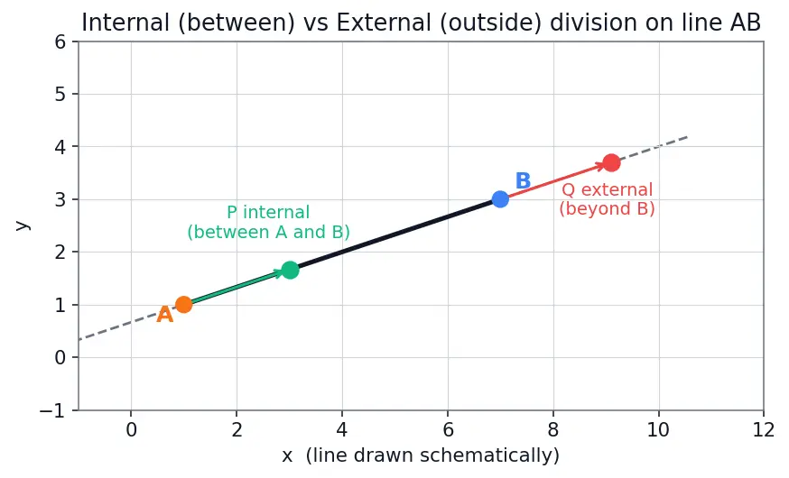 Figure — Section formula in 3D
