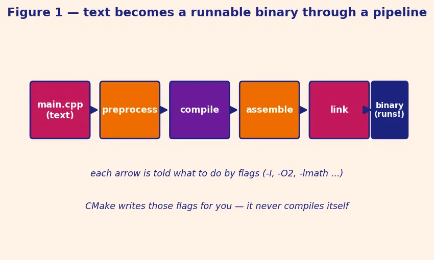 Figure — CMake — CMakeLists.txt, add_executable, add_library, target_link_libraries