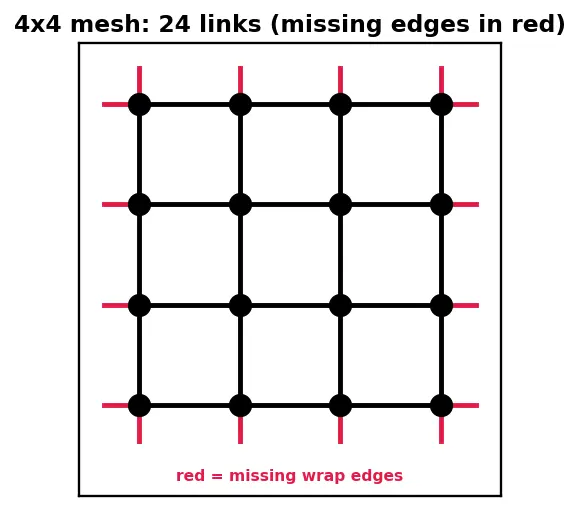 Figure — Infinity Fabric  -  mesh interconnects