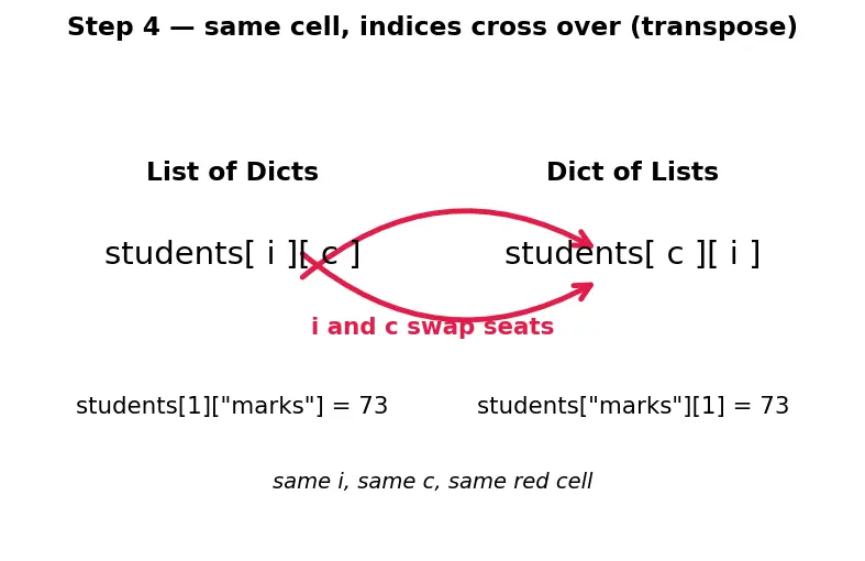 Figure — Nested data structures — list of dicts, dict of lists