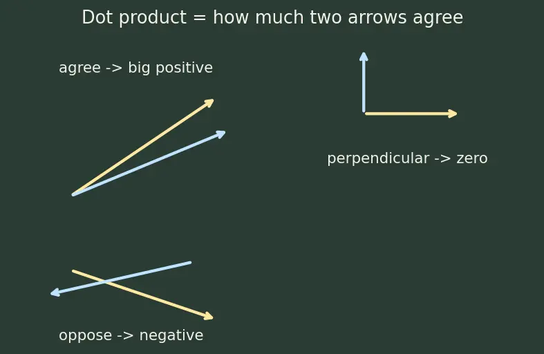 Figure — Curl — definition, physical meaning (rotation)