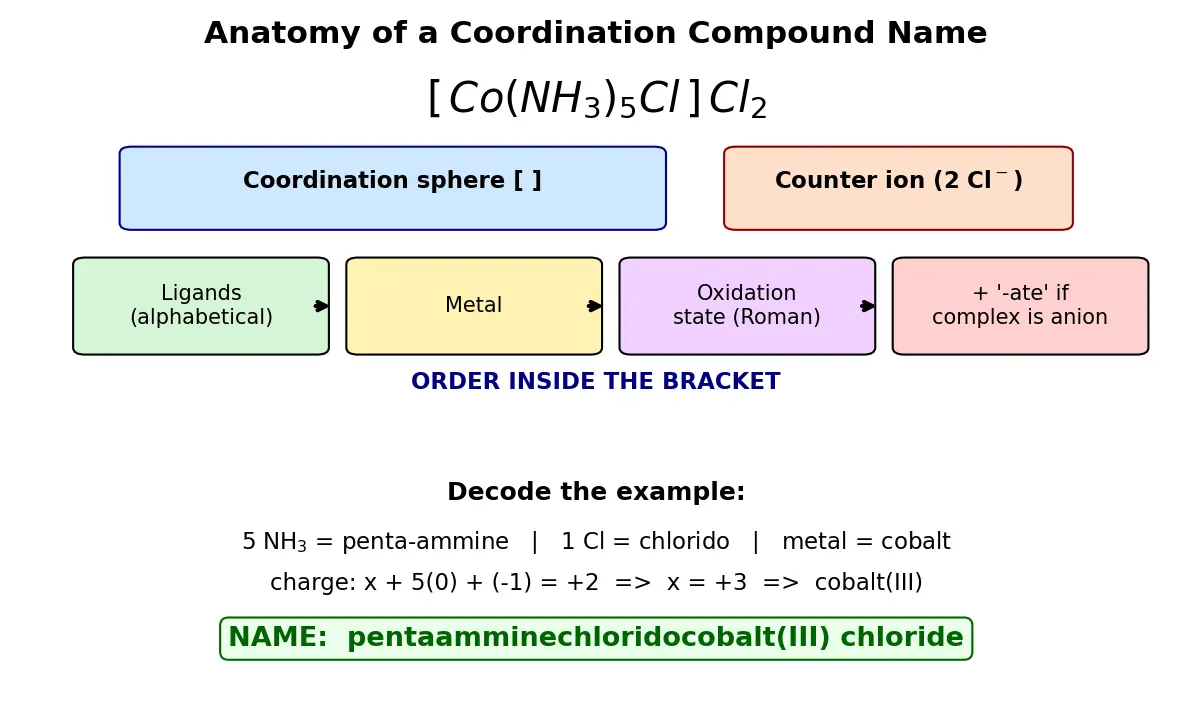 Figure — Nomenclature (IUPAC) — naming complex ions and compounds