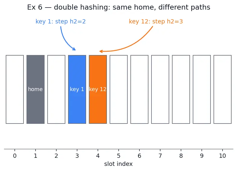 Figure — Open addressing — linear probing, quadratic probing, double hashing