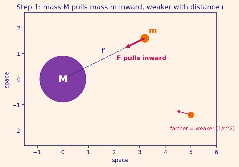 Figure — Escape velocity — derivation