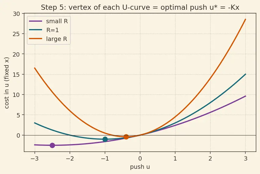 Figure — Linear Quadratic Regulator (LQR) — Riccati equation, optimal gains