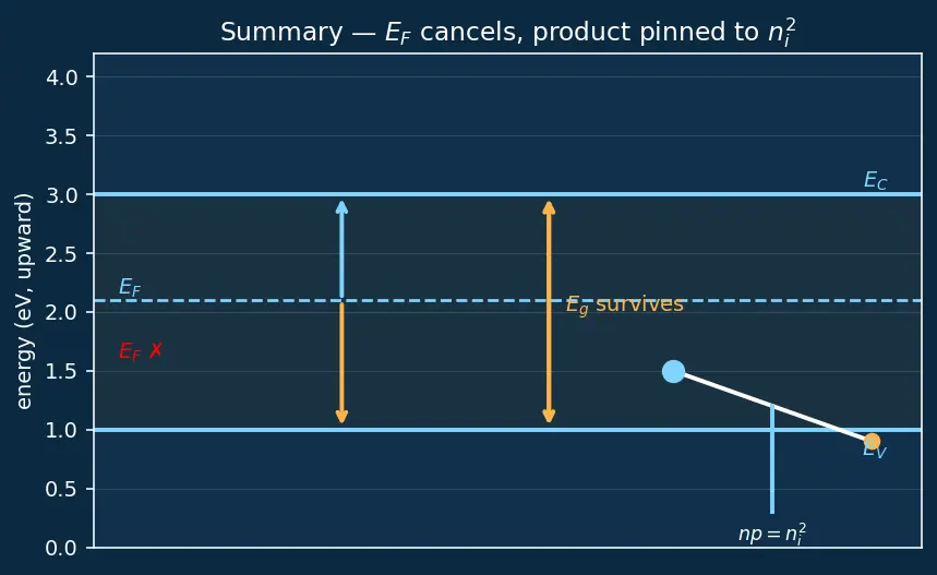 Figure — Mass action law (np = ni²)