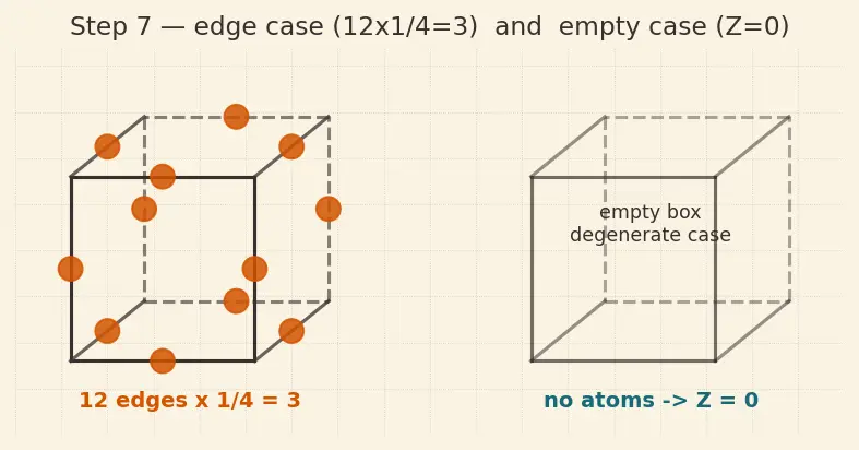 Figure — Solid state — crystalline vs amorphous; unit cell, Bravais lattices