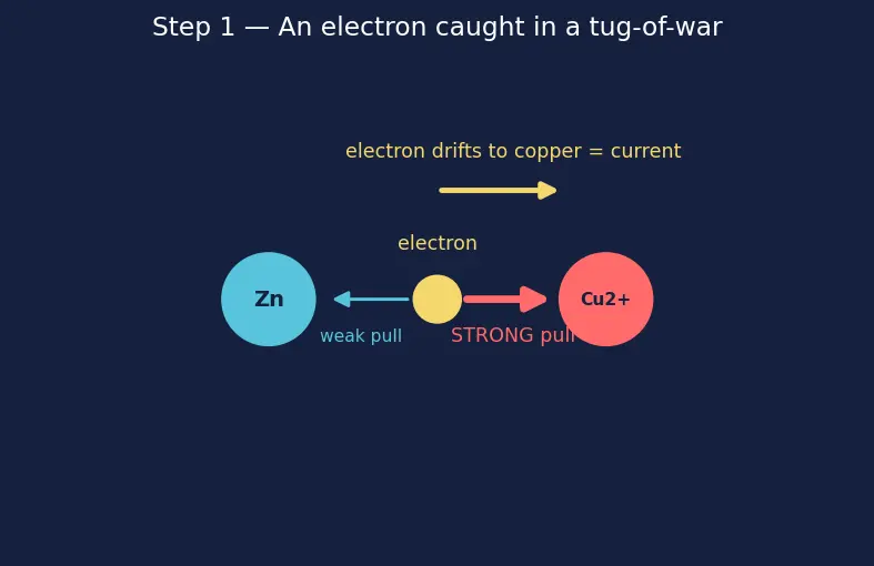 Figure — Galvanic (voltaic) cells — anode (oxidation), cathode (reduction)