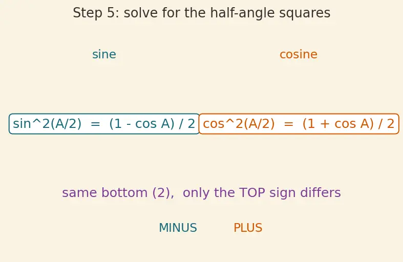 Figure — Half angle formulas — derivations from double angle