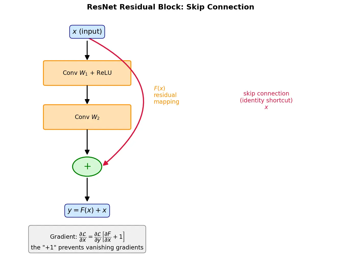 Figure — ResNet and skip connections