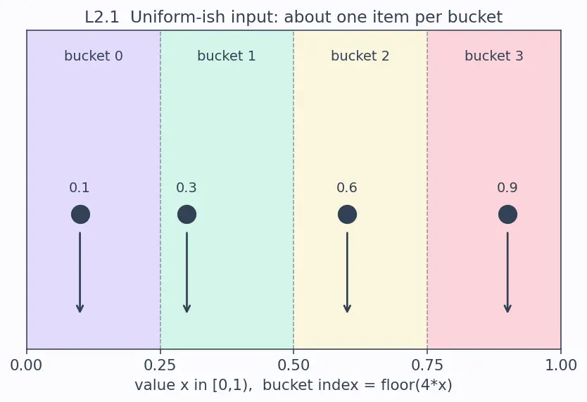Figure — Bucket sort — uniform distributions