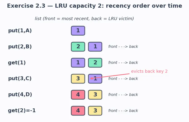 Figure — Applications — frequency counting, two-sum problem, caching (LRU)