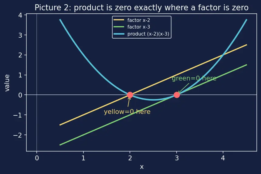 Figure — Quadratic equations — factoring, completing the square