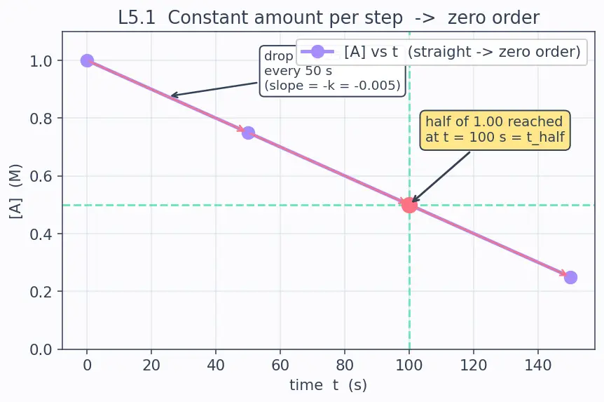 Figure — Methods to determine order — initial rates, integrated method, half-life method