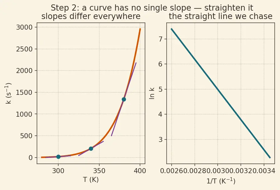 Figure — Activation energy from Arrhenius plot; effect of catalyst