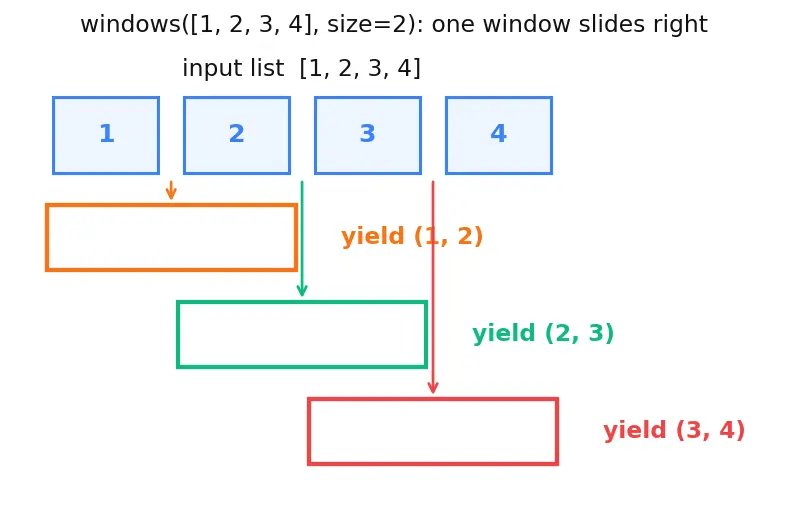 Figure — Generators — yield, generator functions, send(), next()