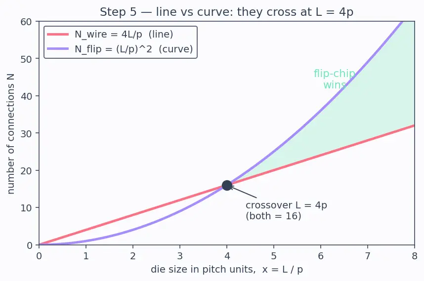 Figure — Packaging and wire bonding - flip-chip