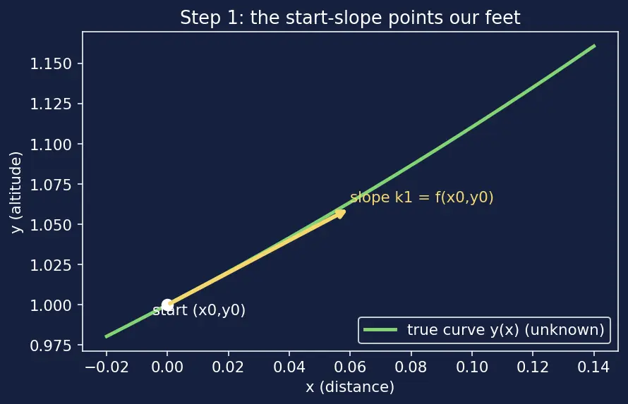 Figure — Modified Euler (Heun's method)
