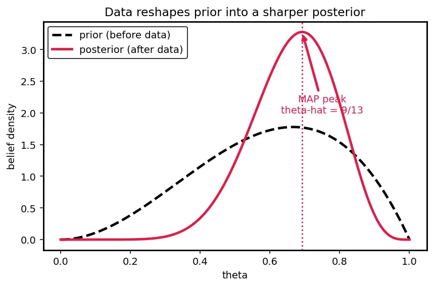 Figure — Maximum a posteriori estimation (MAP)