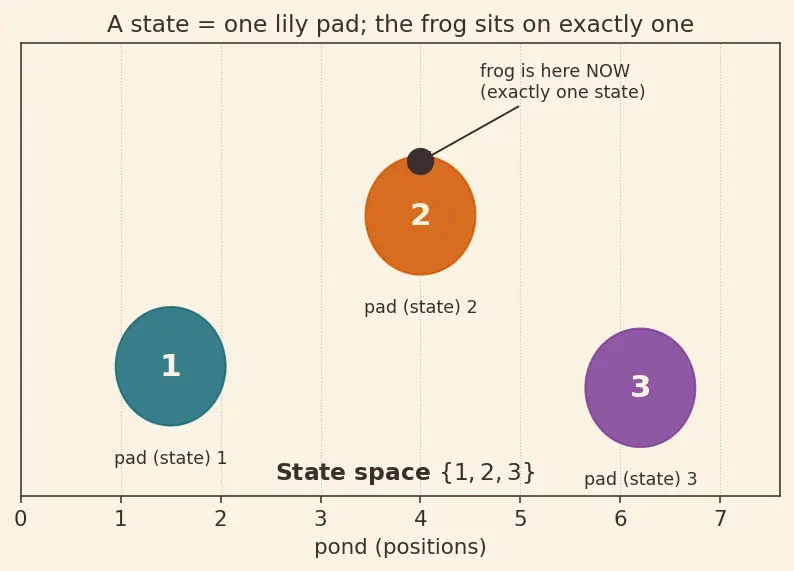 Figure — Stochastic processes — Markov chains, steady-state, random walks