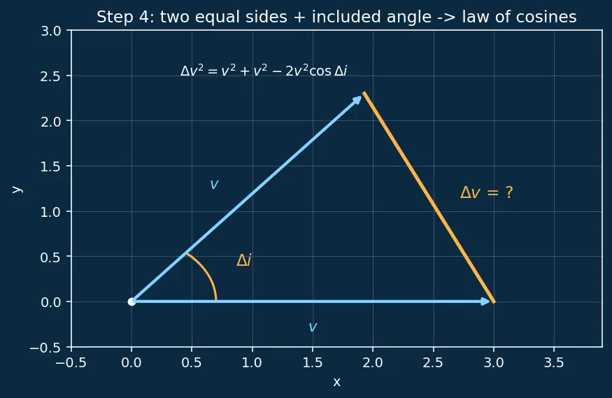 Figure — Plane change maneuvers — Δv = 2v·sin(Δi - 2)