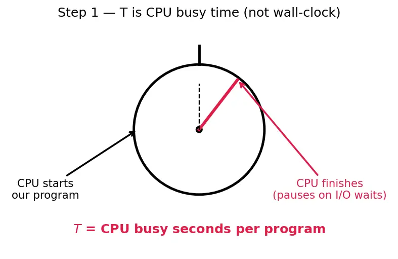 Figure — ISA (Instruction Set Architecture) — RISC vs CISC