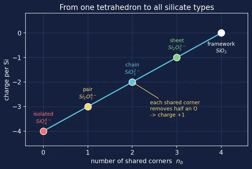 Figure — Silicon and silicates; silicones; zeolites