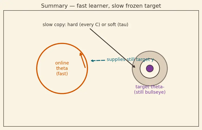Figure — Target networks
