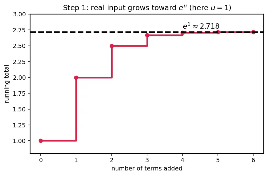 Figure — Exponential form z = re^(iθ)