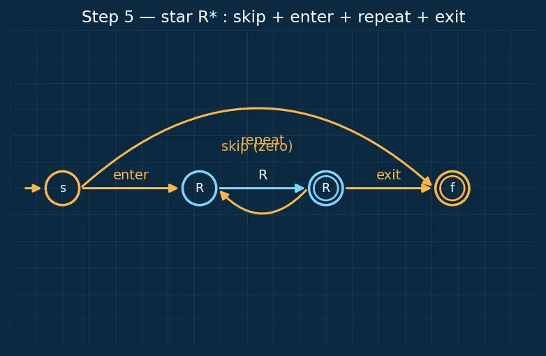Figure — Regular expressions — equivalence with finite automata