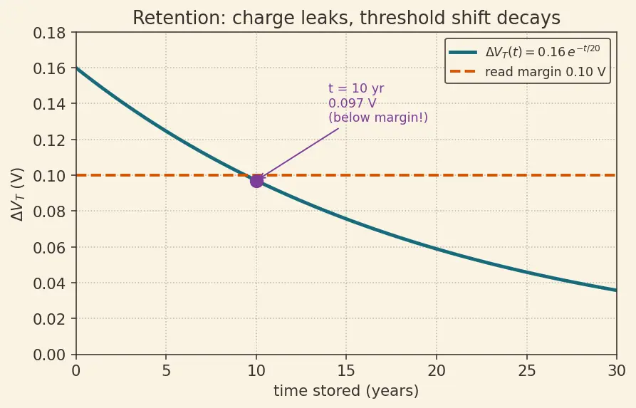 Figure — Floating gate transistor operation