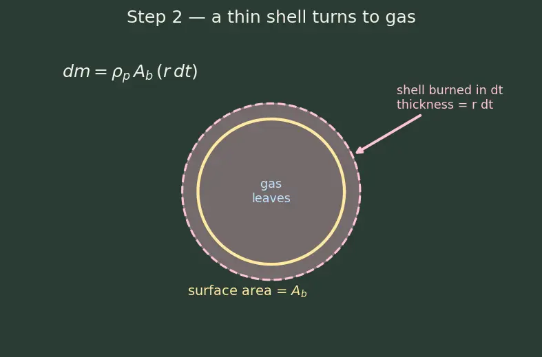 Figure — Grain geometry — BATES, star, wagon wheel; neutral - progressive - regressive burn