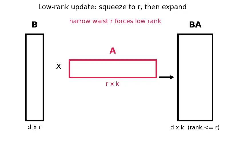 Figure — LoRA and QLoRA