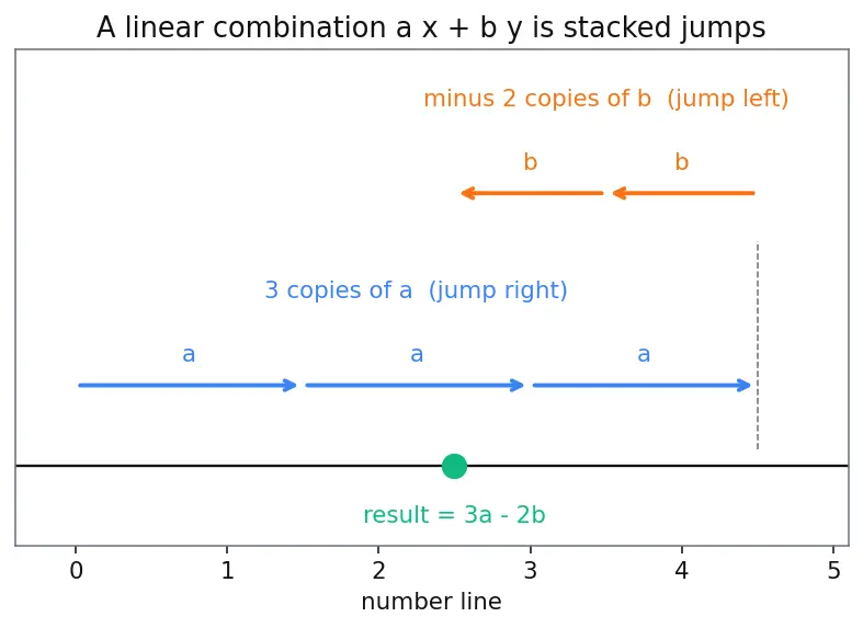 Figure — Extended Euclidean algorithm