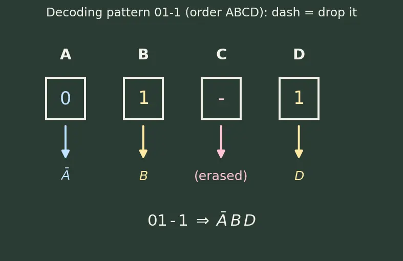 Figure — Quine-McCluskey method