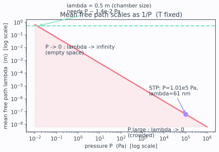 Figure — Mean free path, mean speed, RMS speed — derivations