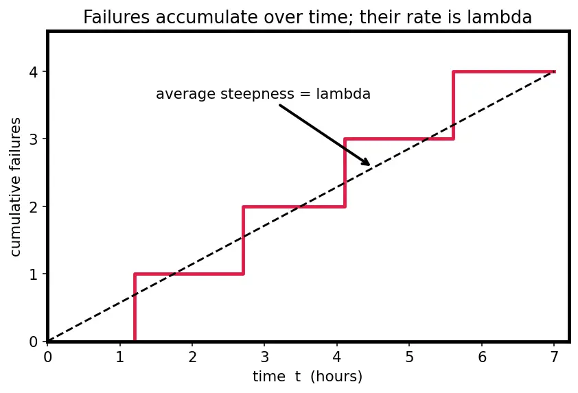 Figure — Fault tolerance — fail-safe vs fail-operational