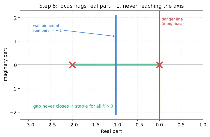 Figure — Root locus — Evans' method, rules for sketching