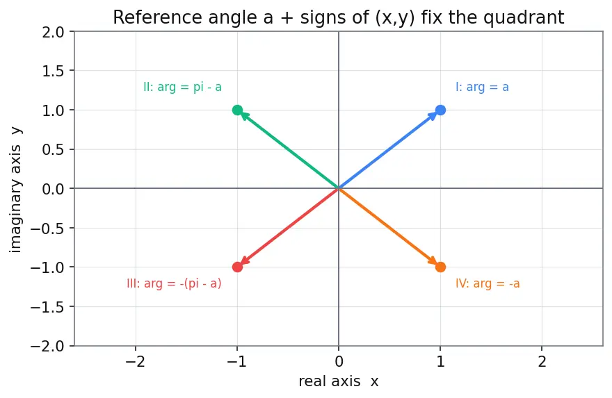 Figure — Argand plane — geometric representation