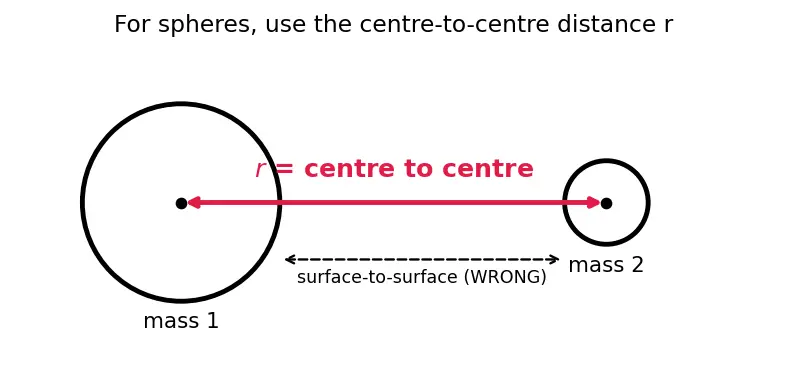 Figure — Newton's law of gravitation — universal, action at distance