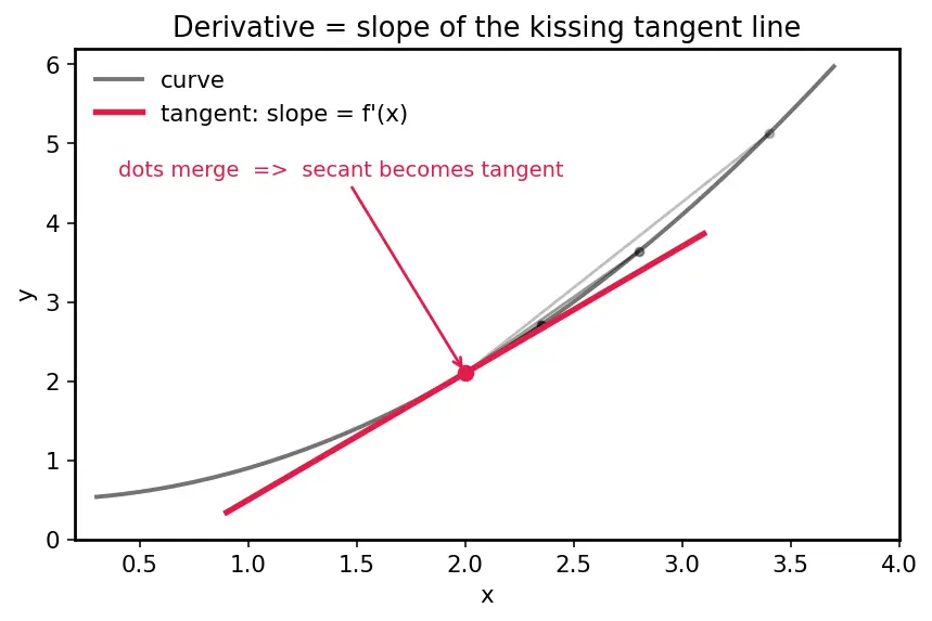 Figure — Arc length formula — derivation