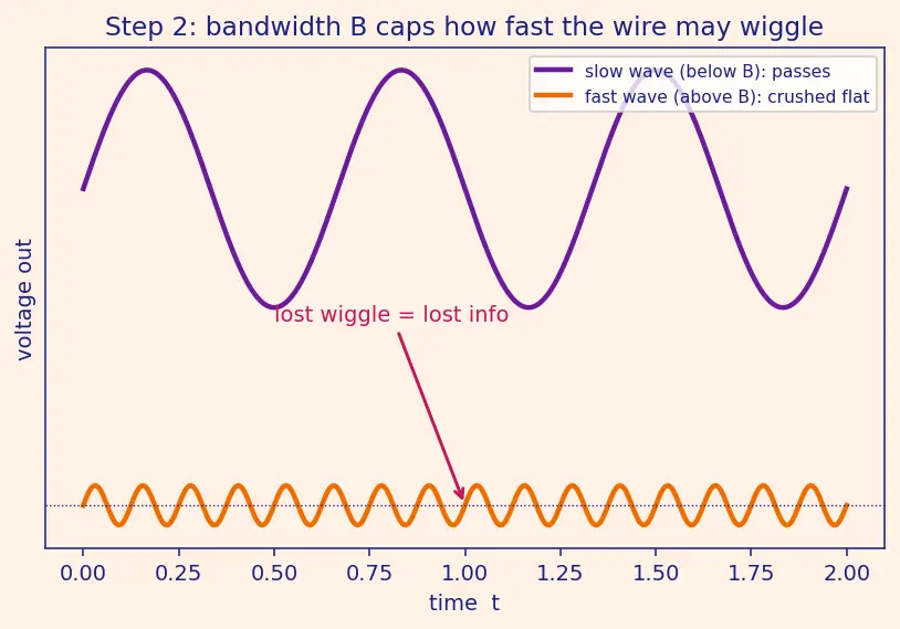 Figure — Physical layer — encoding (NRZ, Manchester), bandwidth, Nyquist, Shannon-Hartley