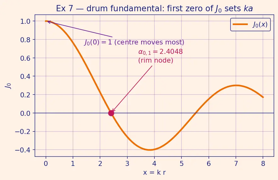 Figure — Bessel's equation and Bessel functions (intro, physical relevance)