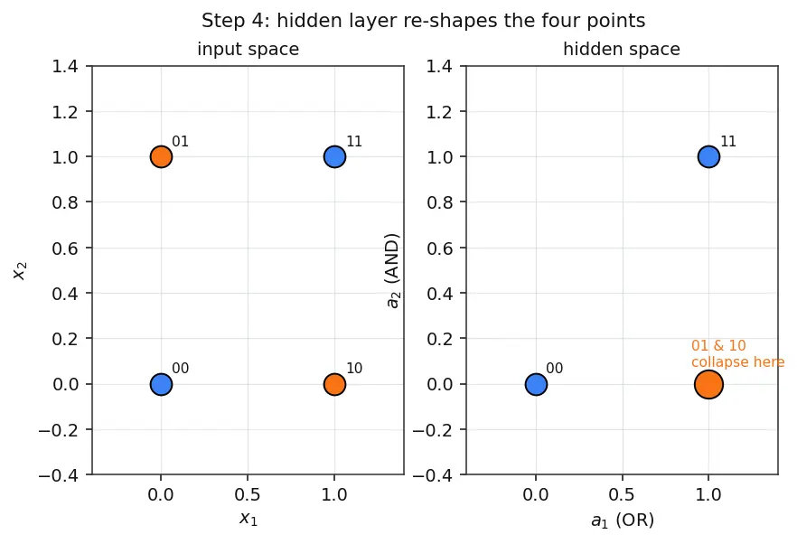 Figure — Multi-layer perceptron architecture